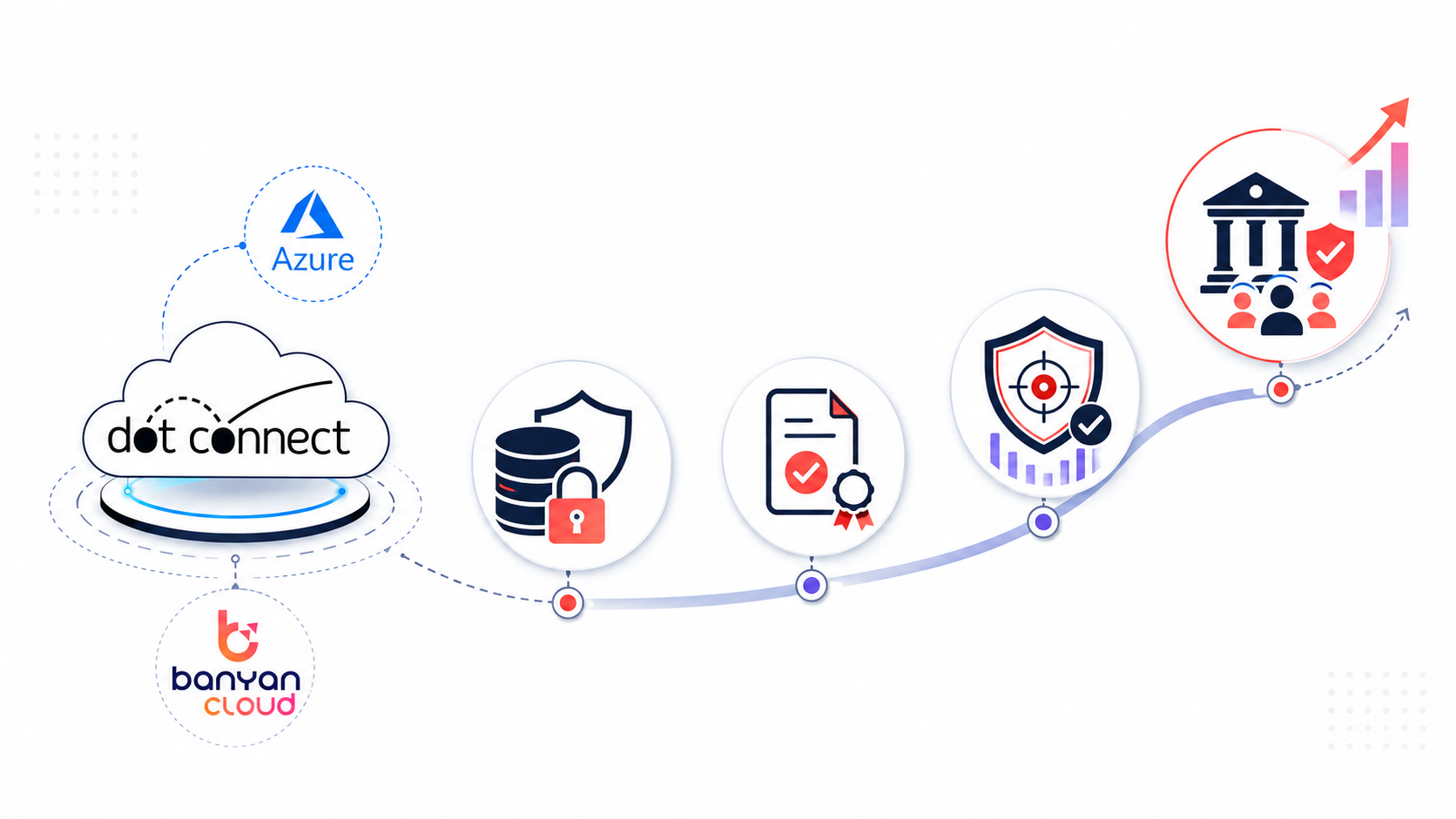 Dot Connect business impact implementation