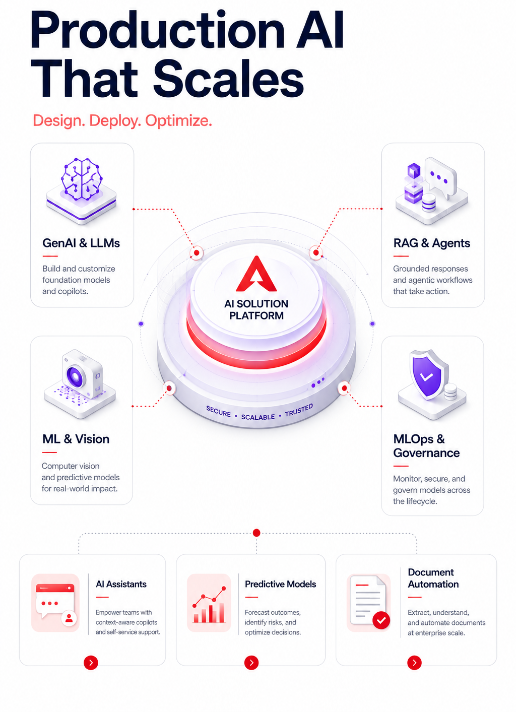 Designing and Operationalizing Enterprise AI Solutions Data and AI service overview