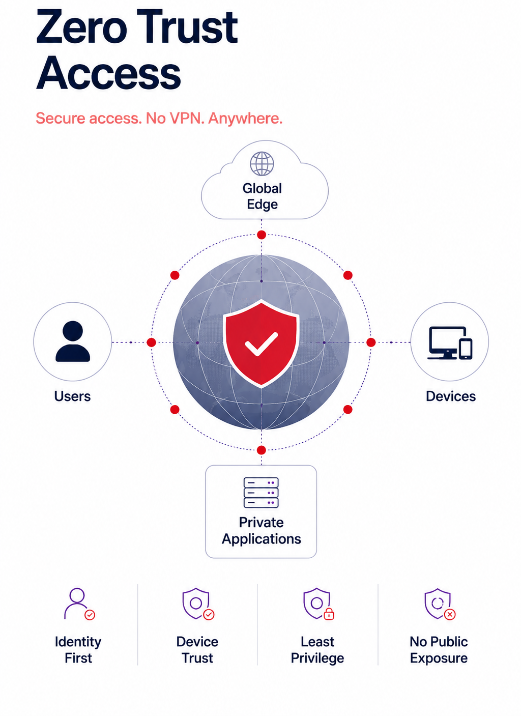 Zero Trust Foundation & Secure Access Service Edge (SASE) Enablement cybersecurity deployment overview