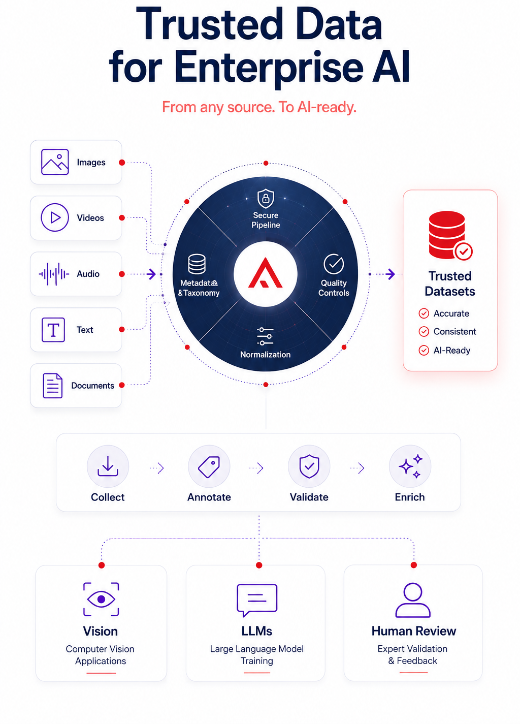 High-Quality Data That Powers Enterprise AI Data and AI service overview